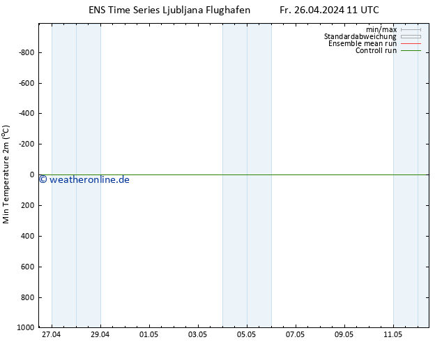 Tiefstwerte (2m) GEFS TS Fr 26.04.2024 11 UTC