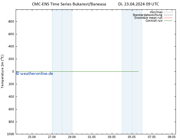 Temperaturkarte (2m) CMC TS Di 23.04.2024 09 UTC