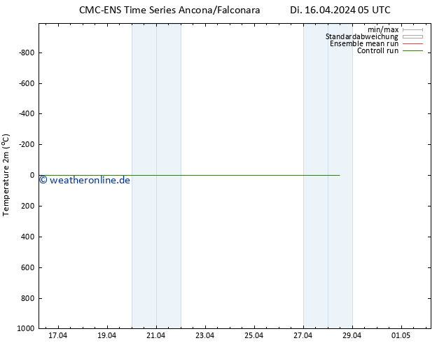 Temperaturkarte (2m) CMC TS Di 16.04.2024 05 UTC
