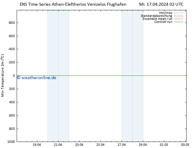 Tiefstwerte (2m) GEFS TS Mi 17.04.2024 02 UTC