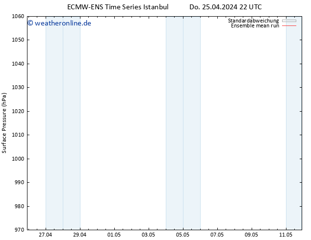 Bodendruck ECMWFTS Fr 26.04.2024 22 UTC