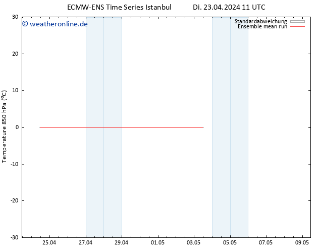 Temp. 850 hPa ECMWFTS Mi 24.04.2024 11 UTC