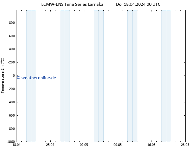 Temperaturkarte (2m) ALL TS Do 18.04.2024 00 UTC