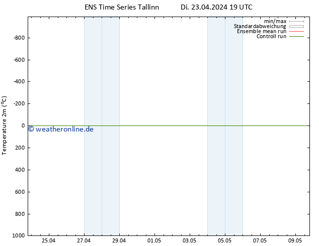 Temperaturkarte (2m) GEFS TS Di 23.04.2024 19 UTC
