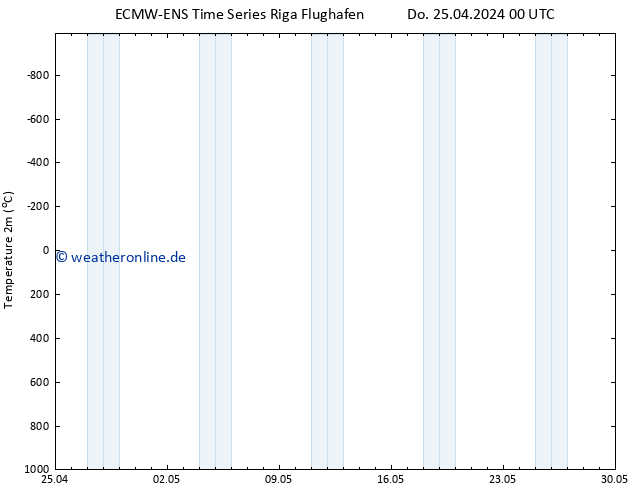 Temperaturkarte (2m) ALL TS Do 25.04.2024 00 UTC