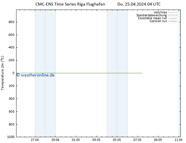 Temperaturkarte (2m) CMC TS Do 25.04.2024 04 UTC