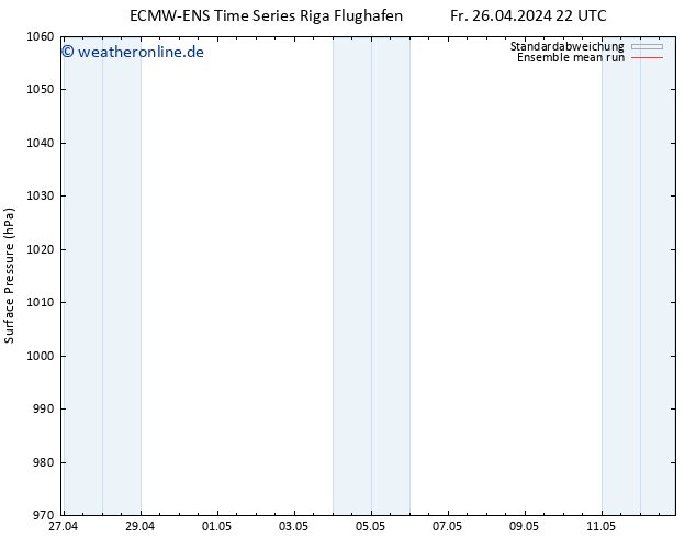 Bodendruck ECMWFTS Sa 27.04.2024 22 UTC