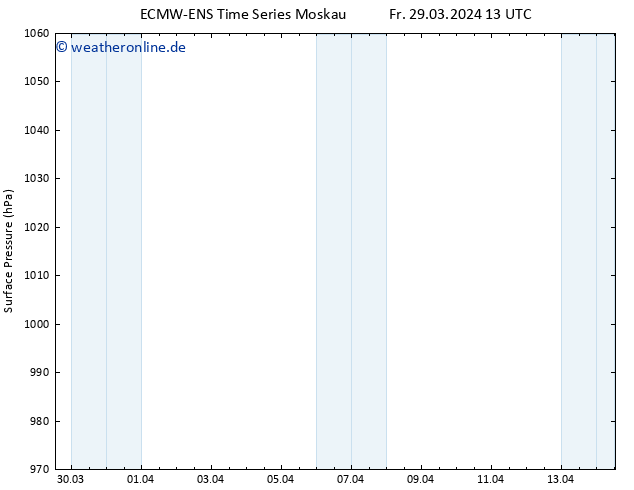 Bodendruck ALL TS Fr 29.03.2024 13 UTC