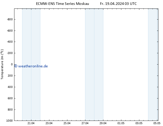 Temperaturkarte (2m) ALL TS Fr 19.04.2024 03 UTC