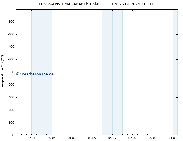 Temperaturkarte (2m) ALL TS Do 25.04.2024 11 UTC
