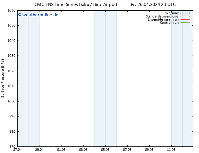 Bodendruck CMC TS So 05.05.2024 11 UTC