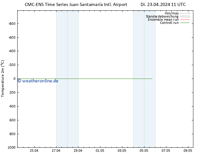 Temperaturkarte (2m) CMC TS Di 23.04.2024 17 UTC