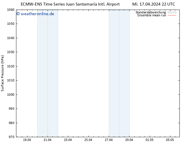 Bodendruck ECMWFTS Do 18.04.2024 22 UTC