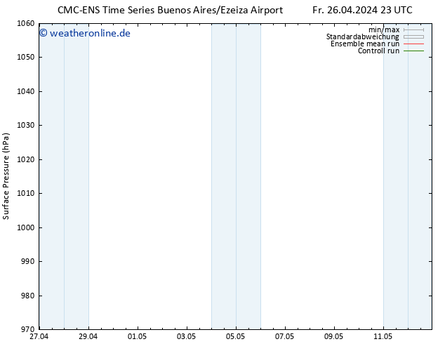 Bodendruck CMC TS Di 30.04.2024 11 UTC