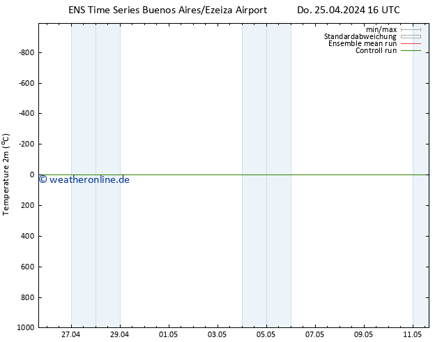 Temperaturkarte (2m) GEFS TS Fr 03.05.2024 04 UTC