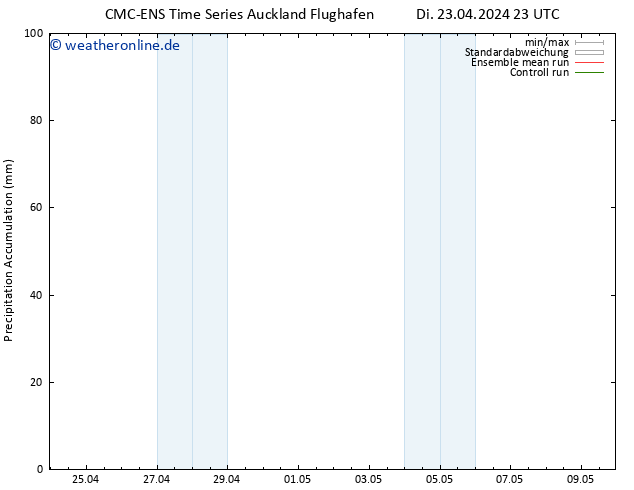 Nied. akkumuliert CMC TS So 28.04.2024 05 UTC