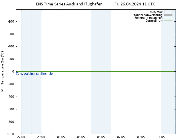 Tiefstwerte (2m) GEFS TS Fr 03.05.2024 23 UTC