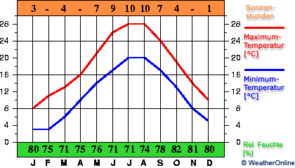 Ancona