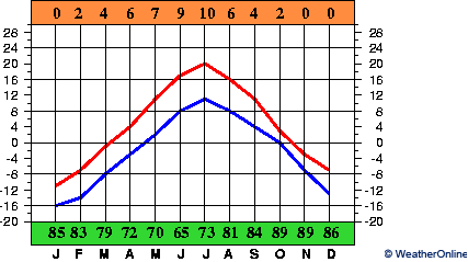 Archangelsk