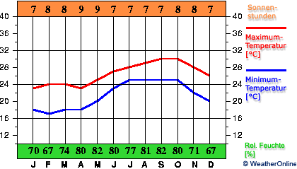 Dakar