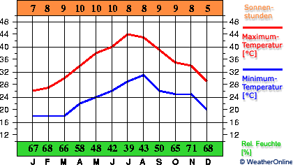 Bur Sudan