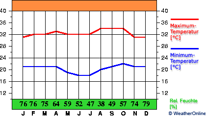 Goiás