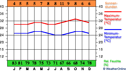 Surabaya