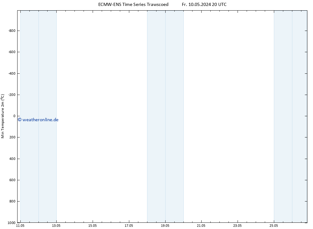 Tiefstwerte (2m) ALL TS Sa 11.05.2024 02 UTC