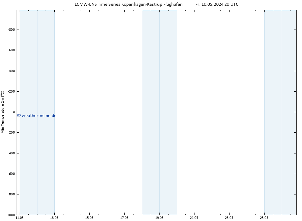 Tiefstwerte (2m) ALL TS Di 14.05.2024 20 UTC