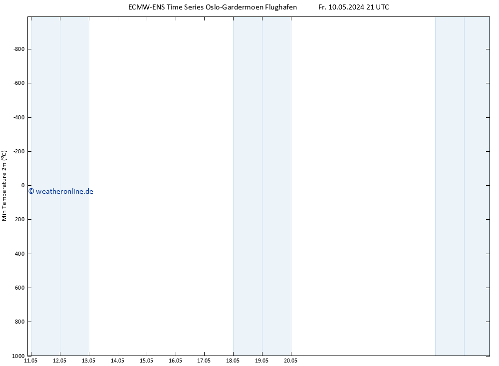 Tiefstwerte (2m) ALL TS Sa 11.05.2024 09 UTC
