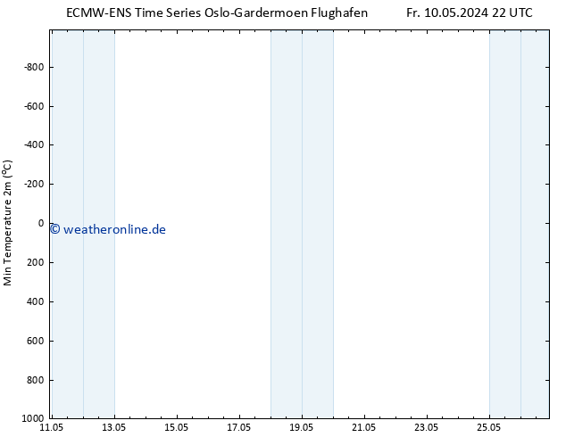 Tiefstwerte (2m) ALL TS Fr 10.05.2024 22 UTC