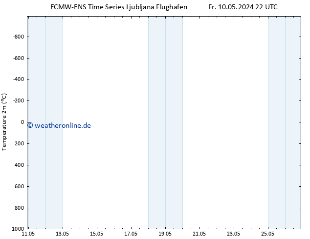 Temperaturkarte (2m) ALL TS So 12.05.2024 10 UTC