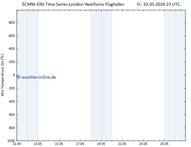 Tiefstwerte (2m) ALL TS Sa 18.05.2024 23 UTC
