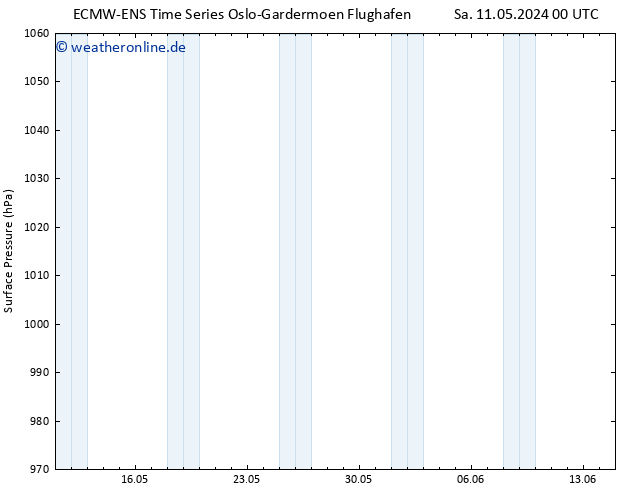 Bodendruck ALL TS So 12.05.2024 00 UTC