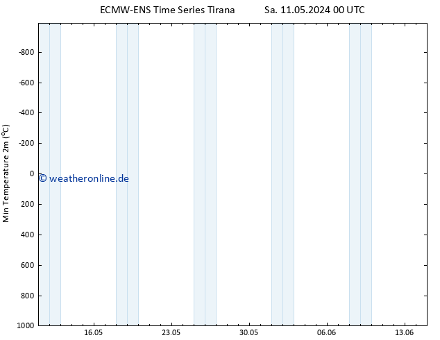 Tiefstwerte (2m) ALL TS Sa 11.05.2024 00 UTC