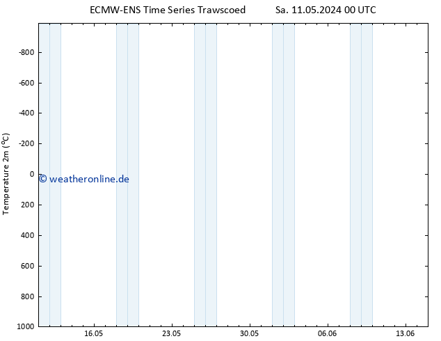 Temperaturkarte (2m) ALL TS Sa 11.05.2024 06 UTC