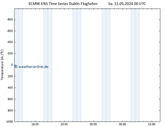 Temperaturkarte (2m) ALL TS Sa 11.05.2024 06 UTC