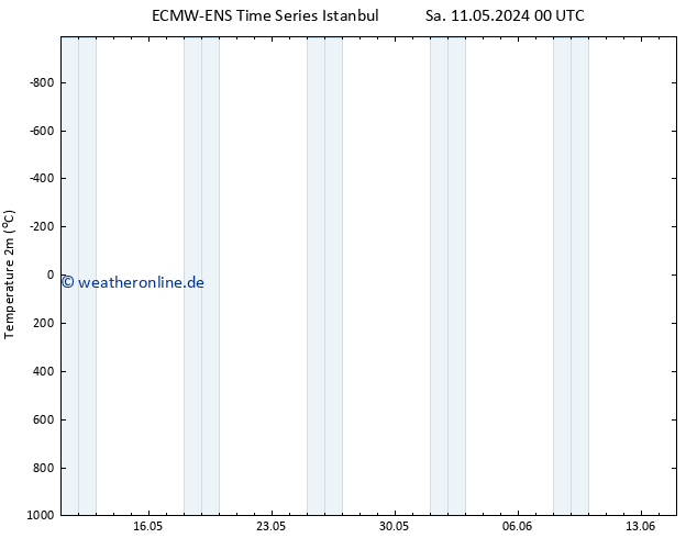 Temperaturkarte (2m) ALL TS Di 14.05.2024 12 UTC