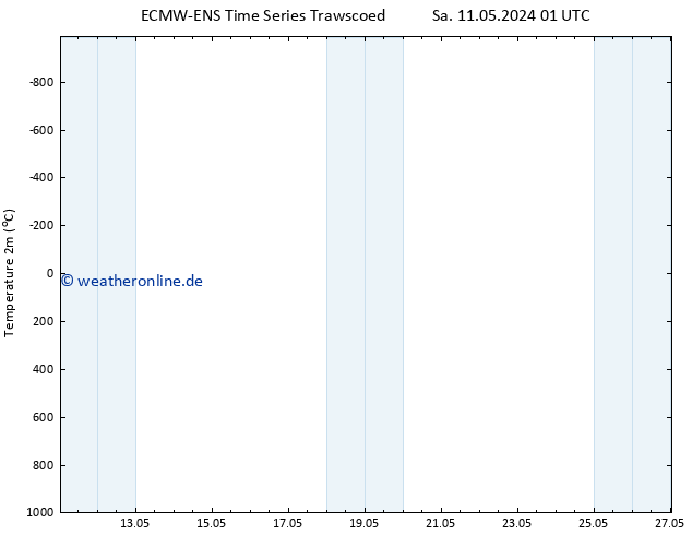 Temperaturkarte (2m) ALL TS Sa 11.05.2024 07 UTC