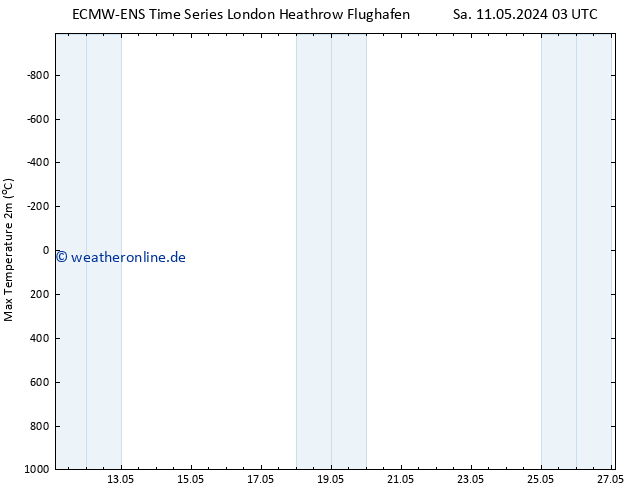Höchstwerte (2m) ALL TS So 12.05.2024 03 UTC