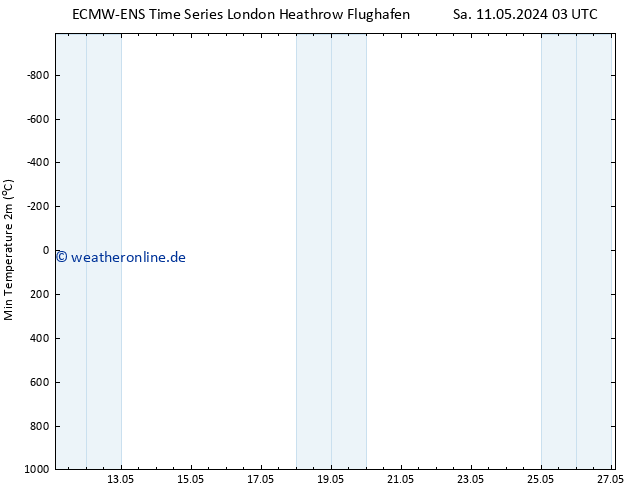 Tiefstwerte (2m) ALL TS Sa 18.05.2024 03 UTC