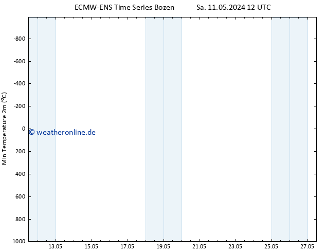 Tiefstwerte (2m) ALL TS Sa 11.05.2024 18 UTC