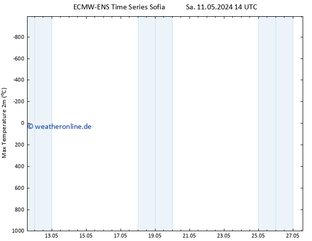 Höchstwerte (2m) ALL TS Mo 27.05.2024 14 UTC