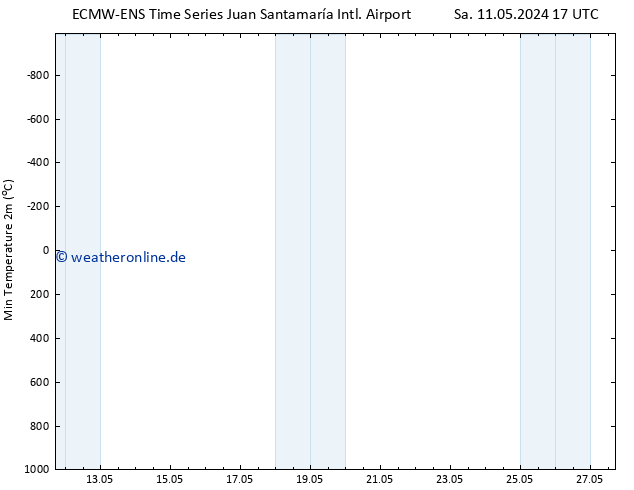 Tiefstwerte (2m) ALL TS Fr 17.05.2024 05 UTC