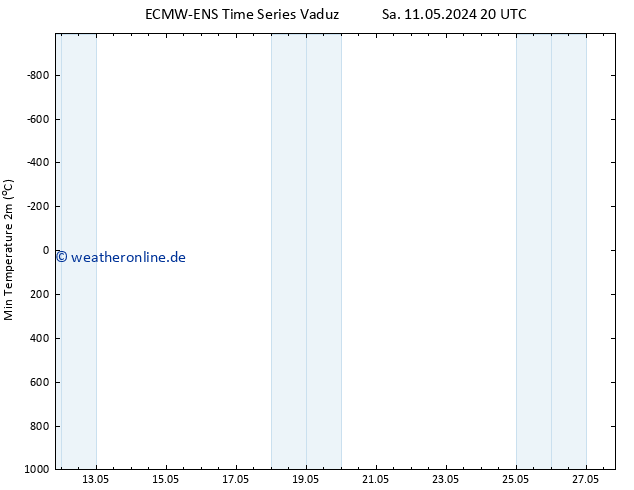 Tiefstwerte (2m) ALL TS Mi 15.05.2024 20 UTC