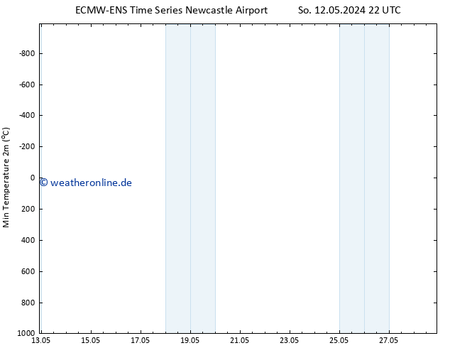 Tiefstwerte (2m) ALL TS Mo 13.05.2024 22 UTC