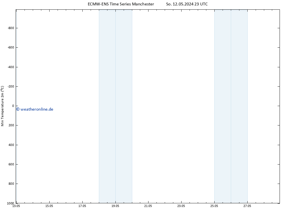 Tiefstwerte (2m) ALL TS Di 14.05.2024 11 UTC
