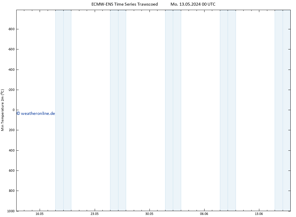 Tiefstwerte (2m) ALL TS Mo 13.05.2024 12 UTC