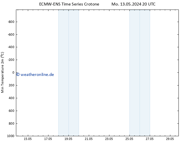 Tiefstwerte (2m) ALL TS Di 14.05.2024 08 UTC