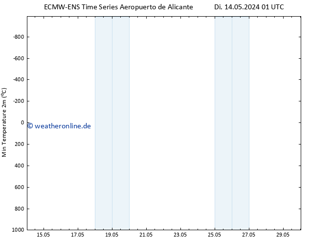 Tiefstwerte (2m) ALL TS Di 14.05.2024 01 UTC